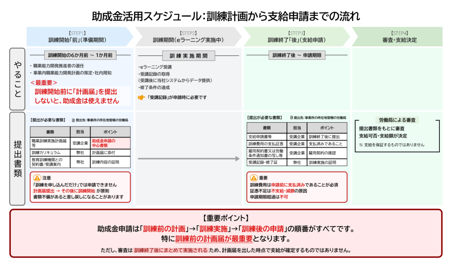 助成金活用スケジュール：訓練計画から支給申請までの流れ